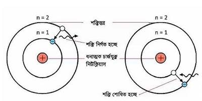 পদার্থের গঠন অধ্যায়ের ১১টি বহুনির্বাচনি প্রশ্নোত্তর, ১ম পর্ব, এসএসসি রসায়ন