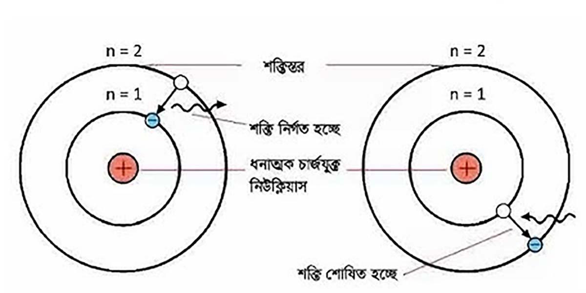 পদার্থের গঠন অধ্যায়ের ১১টি বহুনির্বাচনি প্রশ্নোত্তর, ১ম পর্ব, এসএসসি রসায়ন