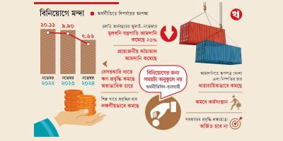 বেসরকারি খাতে ঋণ প্রবৃদ্ধি সাড়ে ৩ বছরের মধ্যে সর্বনিম্ন