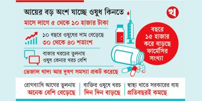 ওষুধ কেনার চাপে মধ্যবিত্ত