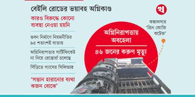 ১০ মাসেও শেষ হয়নি তদন্ত, ভবন নির্মাণে চরম অনিয়ম