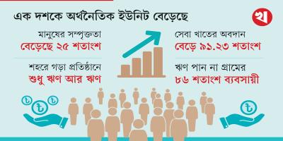 বড়দের ঋণের বন্যা, ছোটরা পান না