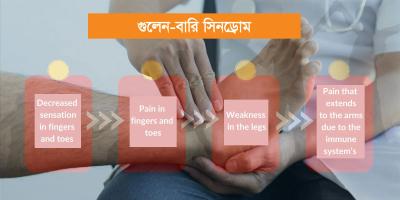 বিরল রোগ গুলেন-বারি সিনড্রোম যেভাবে হয় ও এর উপসর্গ