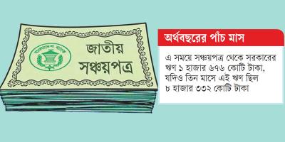 সঞ্চয়পত্রে বিনিয়োগে ভাটা