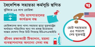 যুক্তরাষ্ট্রের সহায়তা বন্ধে মানবিক বিপর্যয়ে রোহিঙ্গারা