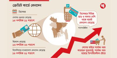 দেশ-বিদেশে ক্রেডিট কার্ডের ব্যবহার বেড়েছে