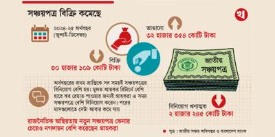 সঞ্চয়পত্র কেনার চেয়ে ভাঙানো হচ্ছে বেশি