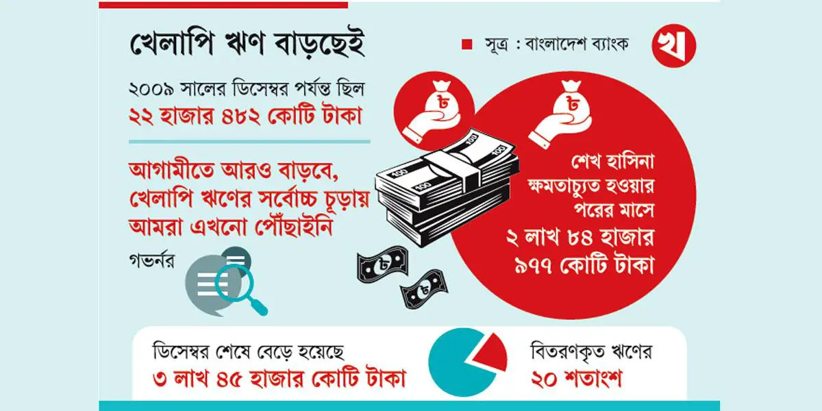 দেশের ইতিহাসে সর্বোচ্চ খেলাপি ঋণের রেকর্ড