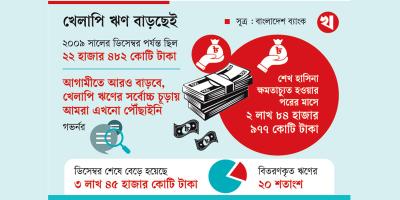 দেশের ইতিহাসে সর্বোচ্চ খেলাপি ঋণের রেকর্ড