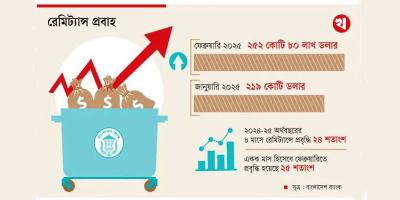 ফেব্রুয়ারিতে রেমিট্যান্সে বড় উল্লম্ফন