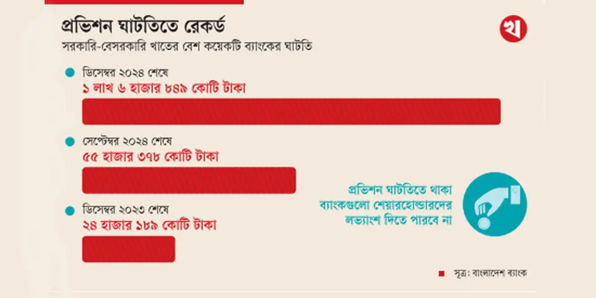 ব্যাংক খাতে এক বছরে প্রভিশন ঘাটতি বেড়েছে ৪ গুণের বেশি