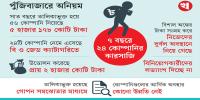 পুঁজিবাজার থেকে ২৪ কোম্পানির ২ হাজার কোটি টাকা লুটপাট