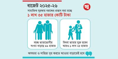 সামাজিক নিরাপত্তাবেষ্টনীর আওতা ও ভাতা বাড়ছে