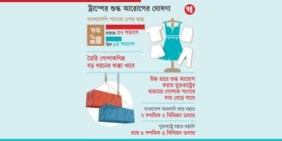 ধাক্কা খাবে রপ্তানি খাত