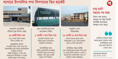 যশোরে কোনো কাজেই আসছে না ৪১ কোটি টাকায় নির্মাণ করা ৩ মার্কেট