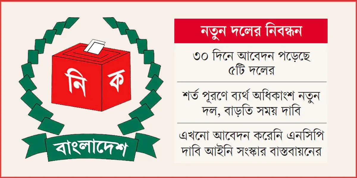 নতুন দল নিবন্ধনে সাড়া কম, শর্ত পূরণে হিমশিম