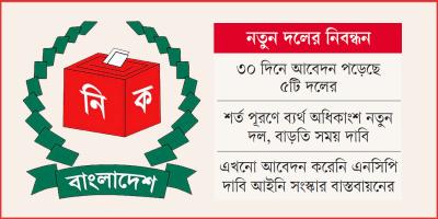 নতুন দল নিবন্ধনে সাড়া কম, শর্ত পূরণে হিমশিম