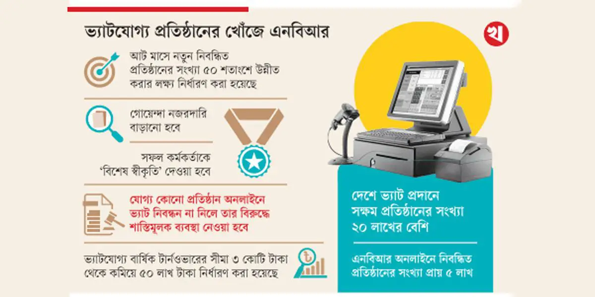 ১০ লাখ প্রতিষ্ঠানকে ভ্যাটের আওতায় আনা হবে