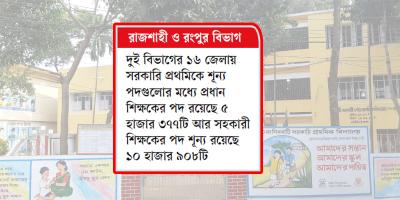 উত্তরাঞ্চলে ১৭ হাজার শিক্ষকের পদ শূন্য, পড়ালেখা বিঘ্নিত