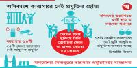 ডিজিটাল যুগেও ম্যানুয়াল ৫৫ জেলা কারাগার