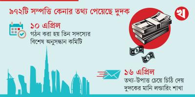 ৪৫৯ জনের বিরুদ্ধে দুদকের অনুসন্ধান, ৭০ জনের কর নথি তলব