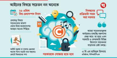 মেধাসম্পদ রক্ষায় আইনের প্রয়োগ নেই!