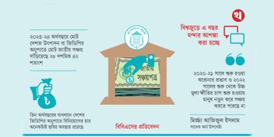 মূল্যস্ফীতির চাপে সঞ্চয় ভেঙে খাচ্ছে মানুষ