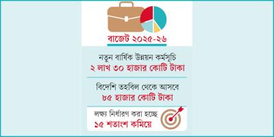 ব্যয় সক্ষমতায় ঘাটতি, বিদেশি সাহায্যের লক্ষ্য কমছে