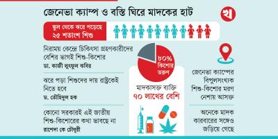 মাদকের সাগরে শিশুদের বসবাস