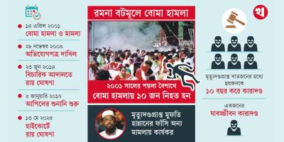 দুই যুগ পর রমনা বটমূলে বোমা হামলা মামলার রায় ঘোষণা