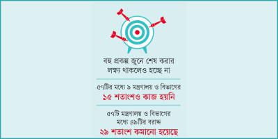 উন্নয়নকাজে স্থবিরতা