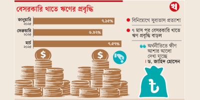 ঘুরে দাঁড়াচ্ছে বেসরকারি খাতে ঋণ প্রবৃদ্ধি