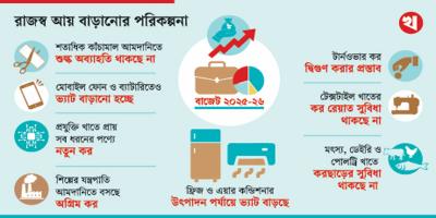 শিল্পের পরতে পরতে বাড়ছে ব্যয়