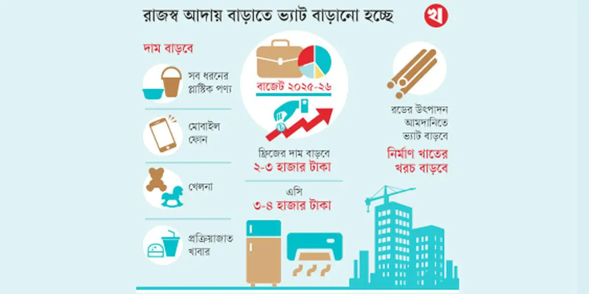 দাম বাড়বে সহস্রাধিক পণ্য ও সেবা খাতে