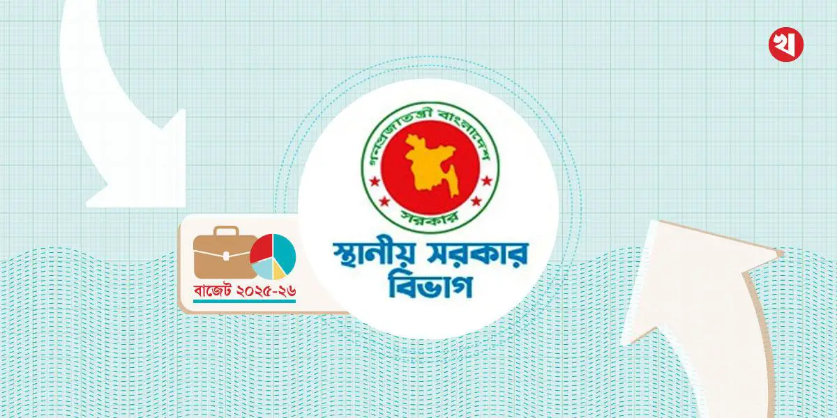 স্থানীয় সরকার খাতে ৪২৪৩৩ কোটি বরাদ্দের প্রস্তাব