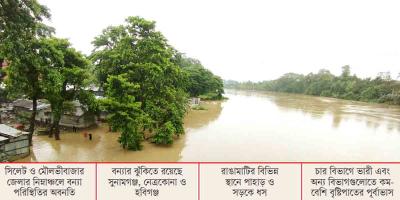 বিপৎসীমায় ৩ নদীর পানি