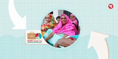 সামাজিক নিরাপত্তায় বরাদ্দ কমেছে, বেড়েছে ভাতা