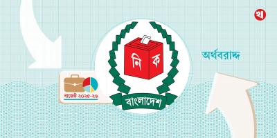 প্রস্তাবিত বাজেটে সর্বোচ্চ অগ্রাধিকার পেয়ে নির্বাচন কমিশন পাচ্ছে ২৯৫৬ কোটি টাকা