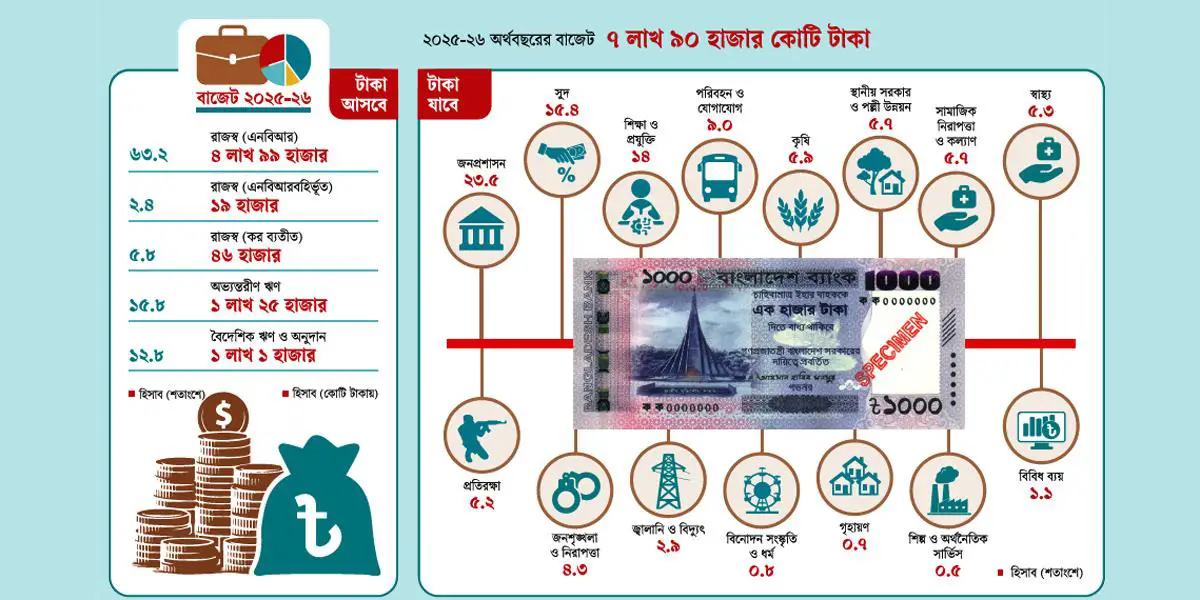 ঘাটতি মেটাতে ব্যাংকঋণেই নির্ভরতা বাড়ছে