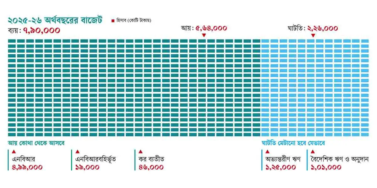 বাজেটে সরকারি কর্মচারীদের মহার্ঘ ভাতা ঘোষণা
