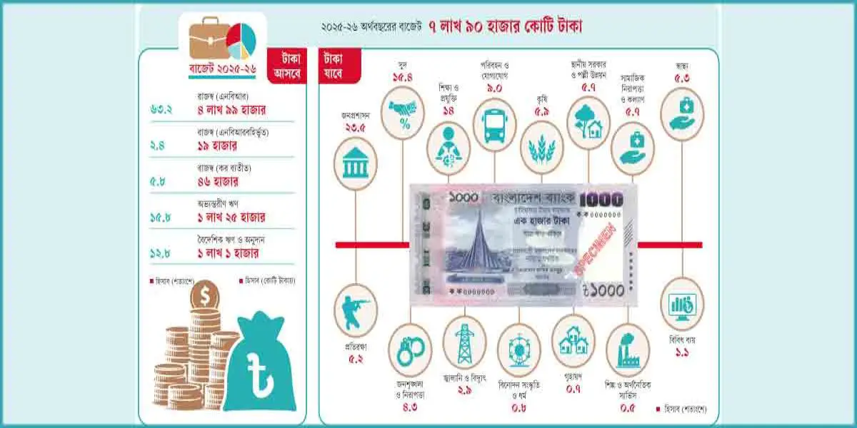 ঘাটতি মেটাতে ব্যাংকঋণেই নির্ভরতা বাড়ছে