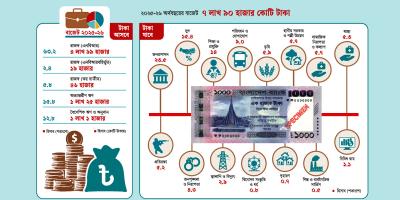 ঘাটতি মেটাতে ব্যাংকঋণেই নির্ভরতা বাড়ছে