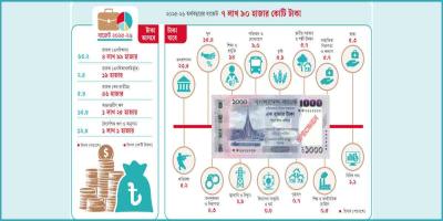 ঘাটতি মেটাতে ব্যাংকঋণেই নির্ভরতা বাড়ছে