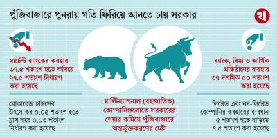 পুঁজিবাজারে ৪ সুবিধার প্রস্তাব বাজেটে