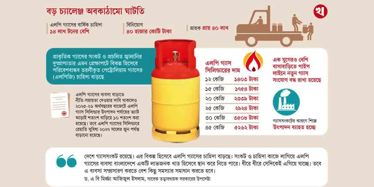 সম্ভাবনাময় এলপি গ্যাস, দরকার পরিকল্পনা