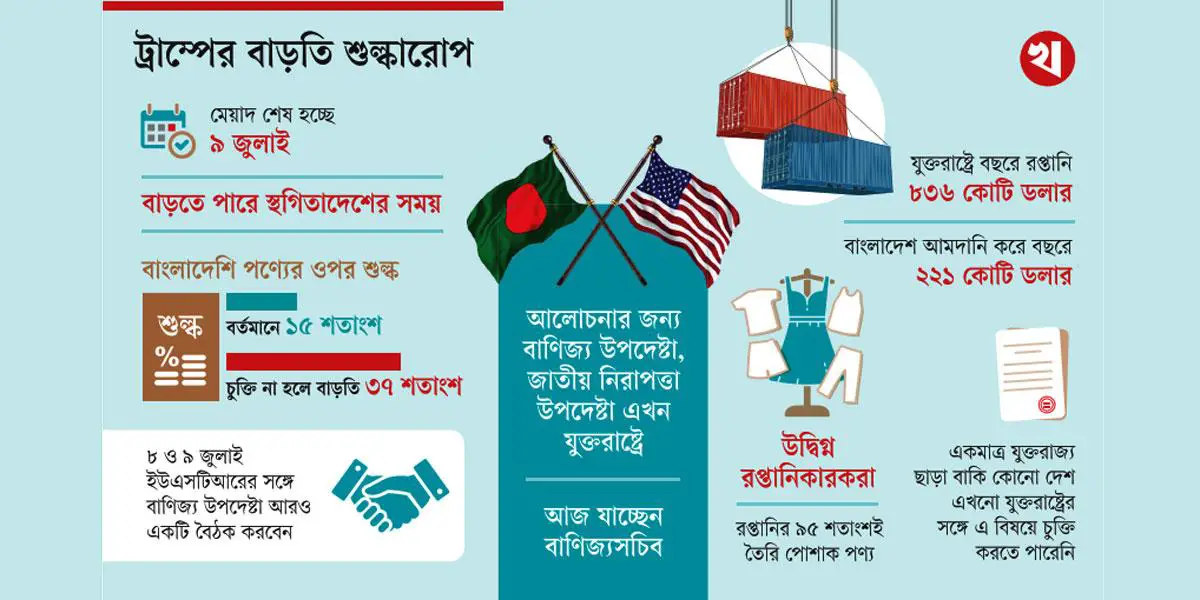 যুক্তরাষ্ট্রের সঙ্গে বাণিজ্য সমঝোতা: চলছে শেষ মুহূর্তের দর-কষাকষি