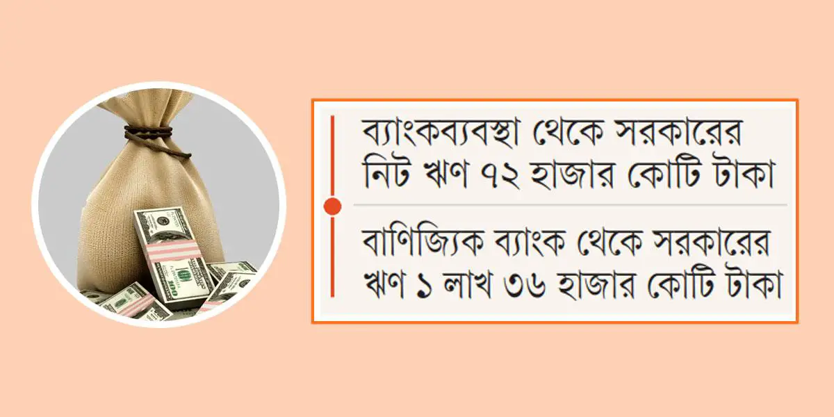 বৈদেশিক ঋণে নির্ভরতা বাড়ায় কমেছে দেশি ঋণ