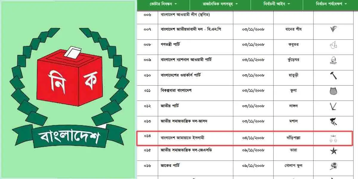 ইসির প্রতীক তালিকায় নৌকা বাদ, যুক্ত হলো দাঁড়িপাল্লা