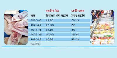 ঘুরে দাঁড়িয়েছে হিমায়িত রপ্তানি খাত