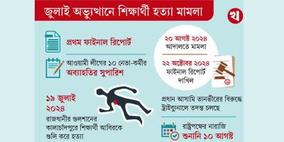 ৬০ দিনে ফাইনাল রিপোর্ট!